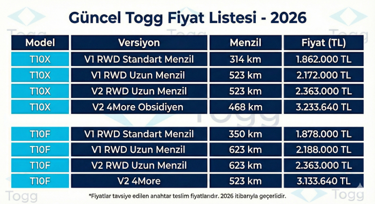 2026 Togg T10F ve T10X güncel fiyat listesi tablosu